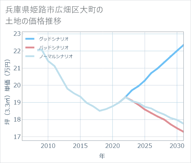 兵庫県姫路市広畑区大町の土地価格推移