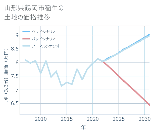 山形県鶴岡市稲生の土地価格推移