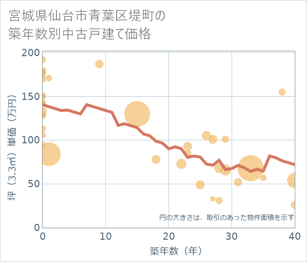 宮城県仙台市青葉区堤町の築年数別の中古戸建て坪単価