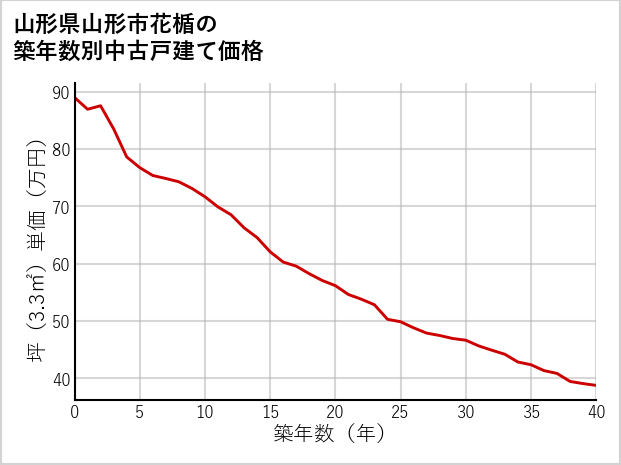 山形県山形市花楯の築年数別の中古戸建て坪単価