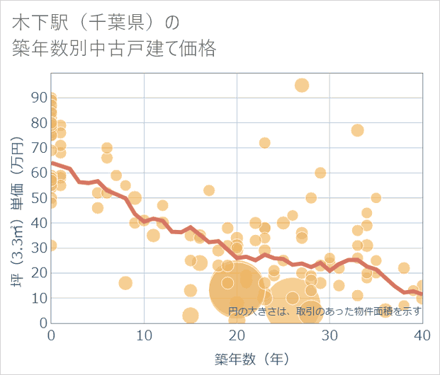 木下駅(千葉県)の築年数別の中古戸建て坪単価