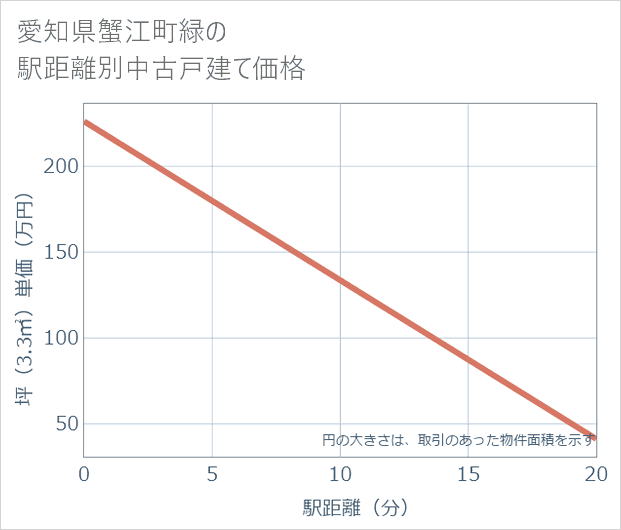 愛知県蟹江町緑の徒歩距離別の中古戸建て坪単価