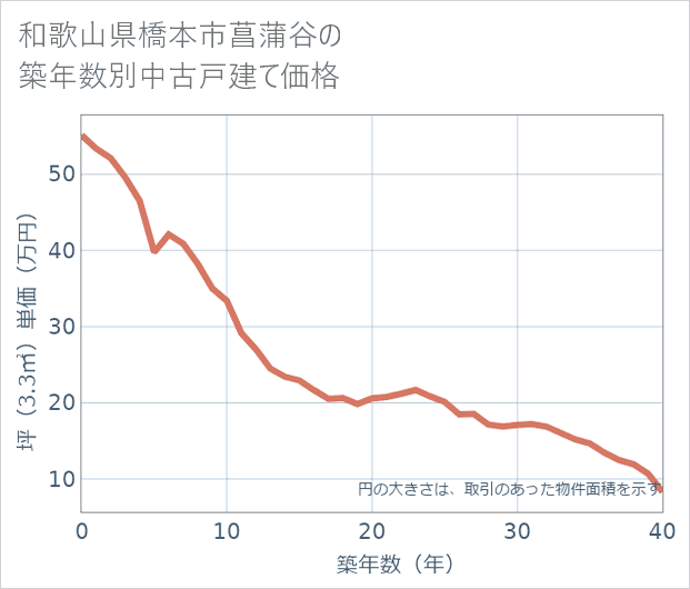 和歌山県橋本市菖蒲谷の築年数別の中古戸建て坪単価