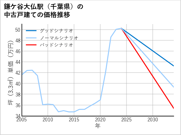 鎌ケ谷大仏駅（千葉県）の中古戸建て価格推移