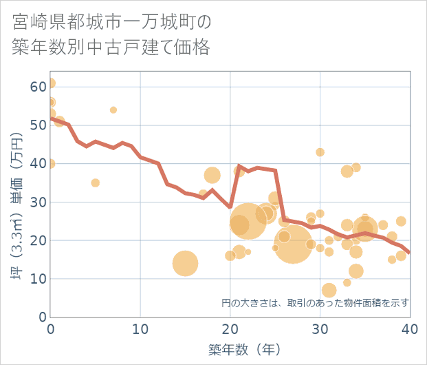 宮崎県都城市一万城町の築年数別の中古戸建て坪単価