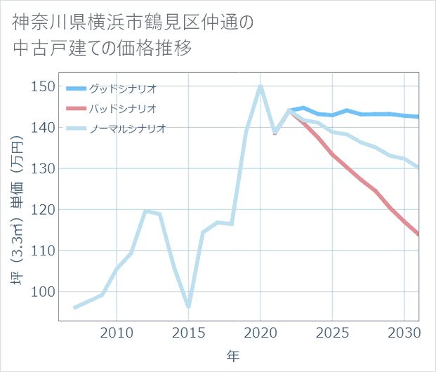 神奈川県横浜市鶴見区仲通の中古戸建て価格推移