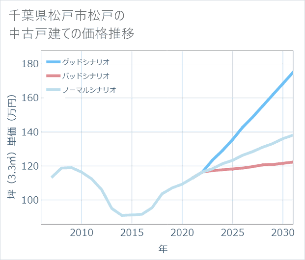 千葉県松戸市松戸の中古戸建て価格推移