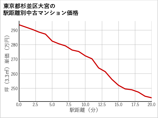 東京都杉並区大宮の徒歩距離別の中古マンション坪単価