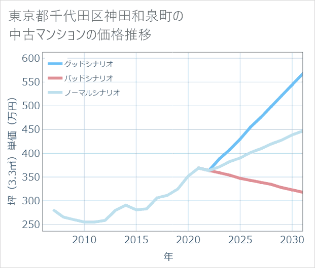 東京都千代田区神田和泉町の中古マンション価格推移