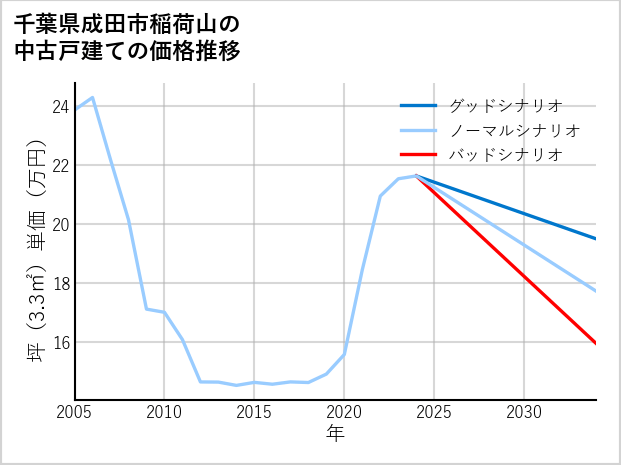 千葉県成田市稲荷山の中古戸建て価格推移