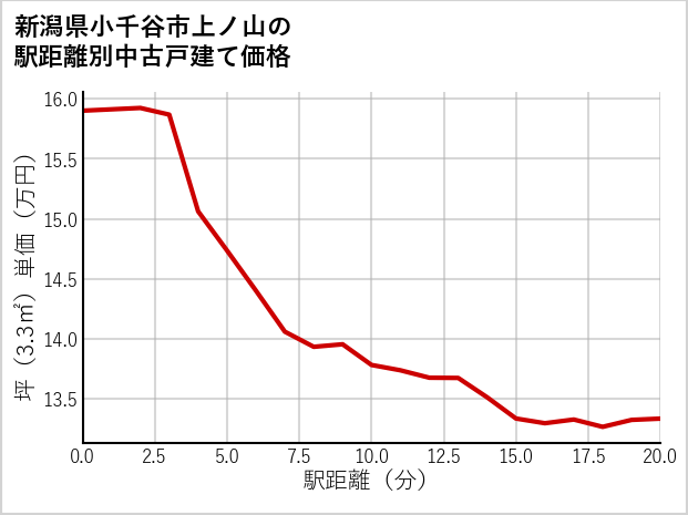 新潟県小千谷市上ノ山の徒歩距離別の中古戸建て坪単価