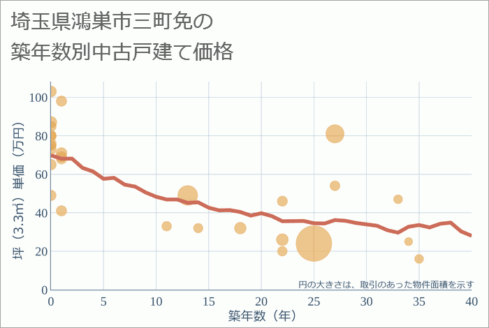 埼玉県鴻巣市三町免の築年数別の中古戸建て坪単価