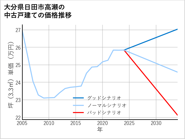 大分県日田市高瀬の中古戸建て価格推移