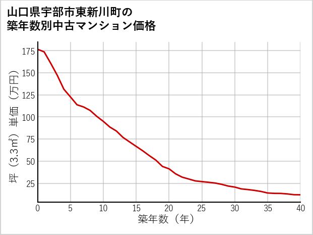 山口県宇部市東新川町の築年数別の中古マンション坪単価
