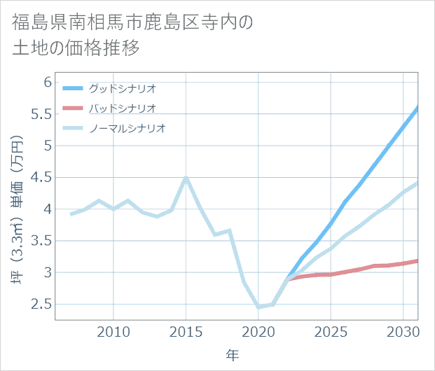 福島県南相馬市鹿島区寺内の土地価格推移