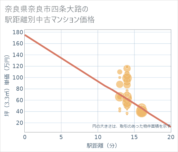奈良県奈良市四条大路の徒歩距離別の中古マンション坪単価