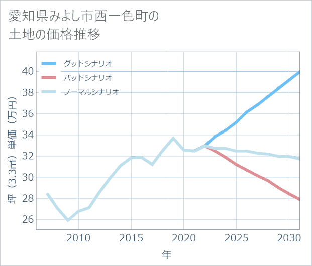 愛知県みよし市西一色町の土地価格推移