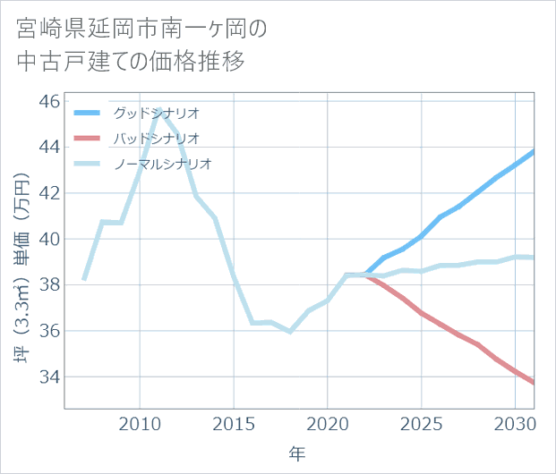 宮崎県延岡市南一ケ岡の中古戸建て価格推移