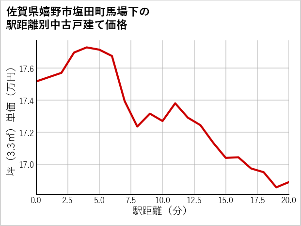 佐賀県嬉野市塩田町馬場下の徒歩距離別の中古戸建て坪単価