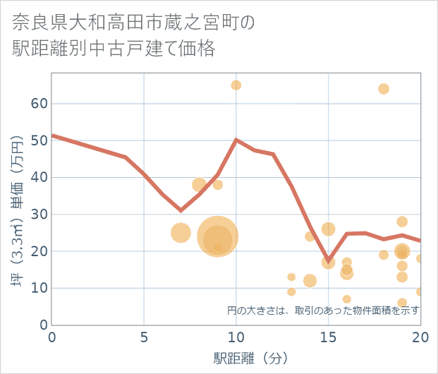 奈良県大和高田市蔵之宮町の徒歩距離別の中古戸建て坪単価