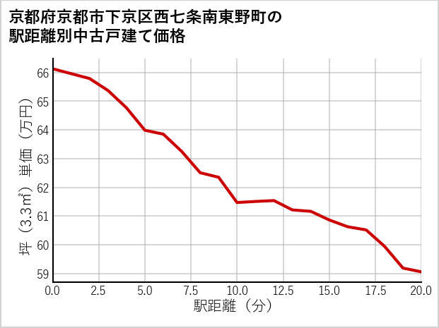 京都府京都市下京区西七条南東野町の徒歩距離別の中古戸建て坪単価