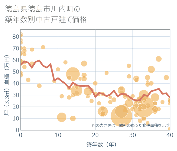 徳島県徳島市川内町の築年数別の中古戸建て坪単価