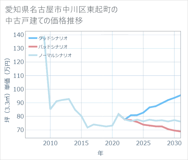 愛知県名古屋市中川区東起町の中古戸建て価格推移