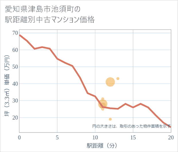 愛知県津島市池須町の徒歩距離別の中古マンション坪単価