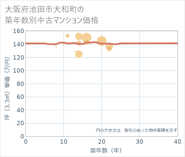 大阪府池田市大和町の築年数別の中古マンション坪単価