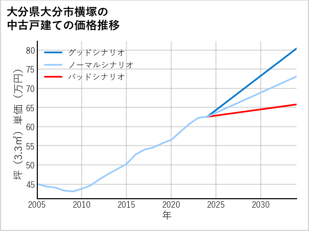 大分県大分市横塚の中古戸建て価格推移