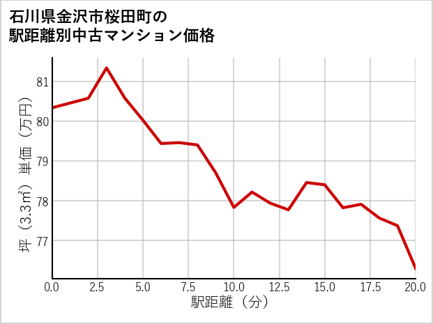 石川県金沢市桜田町の徒歩距離別の中古マンション坪単価