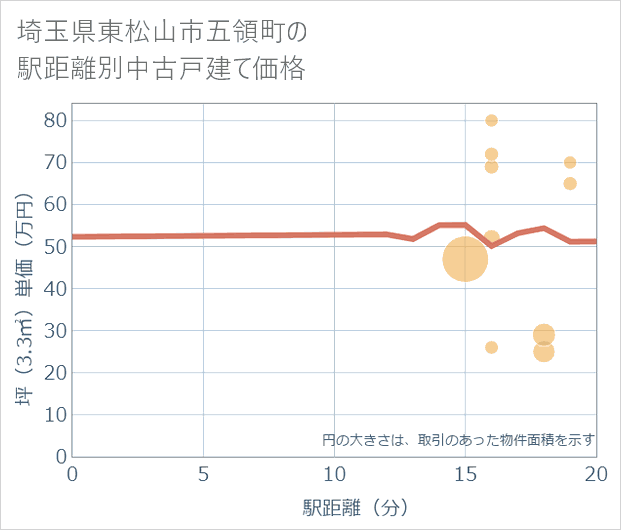 埼玉県東松山市五領町の徒歩距離別の中古戸建て坪単価