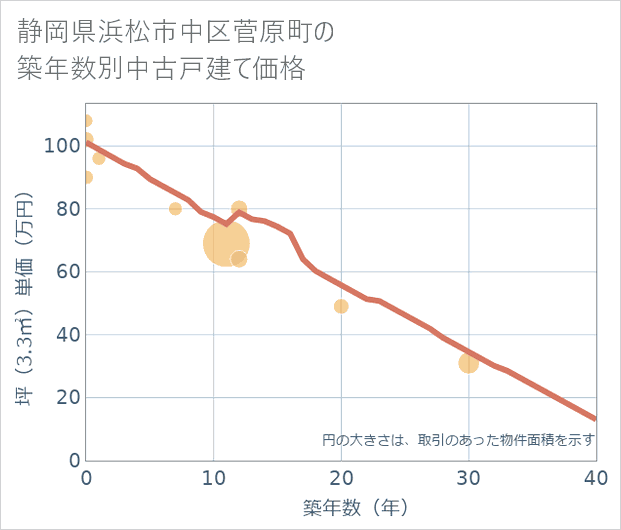 静岡県浜松市中区菅原町の築年数別の中古戸建て坪単価