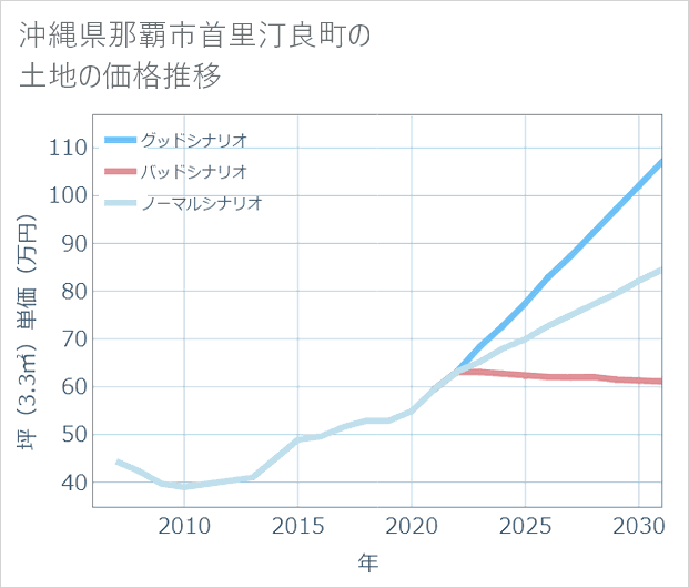 沖縄県那覇市首里汀良町の土地価格推移