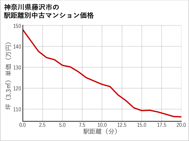 神奈川県藤沢市の徒歩距離別の中古マンション坪単価
