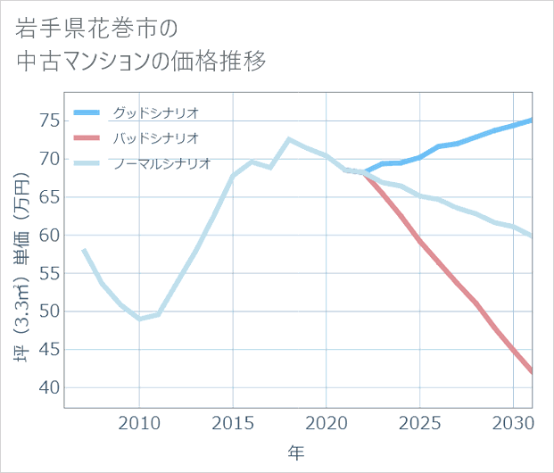 岩手県花巻市の中古マンション価格推移