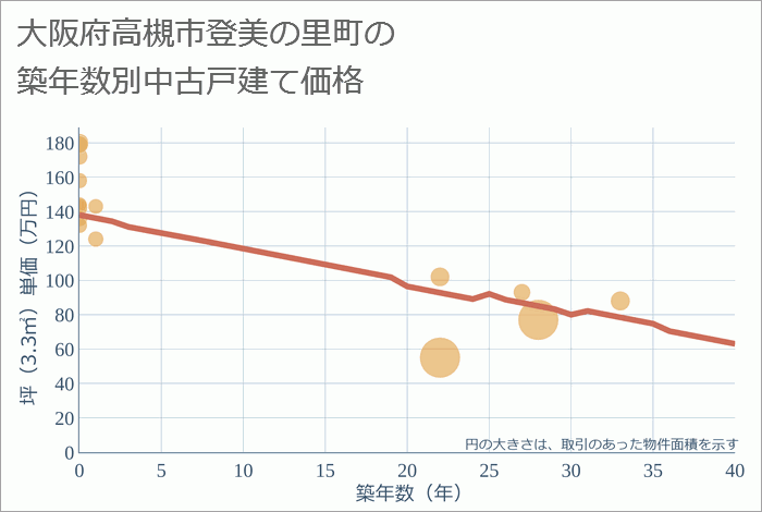 大阪府高槻市登美の里町の築年数別の中古戸建て坪単価