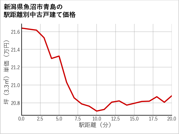 新潟県魚沼市青島の徒歩距離別の中古戸建て坪単価