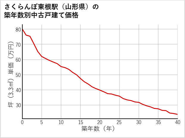 さくらんぼ東根駅（山形県）の築年数別の中古戸建て坪単価