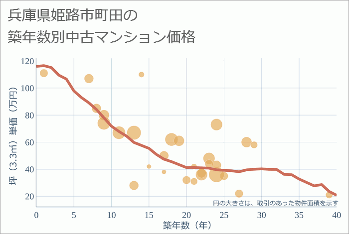 兵庫県姫路市町田の築年数別の中古マンション坪単価