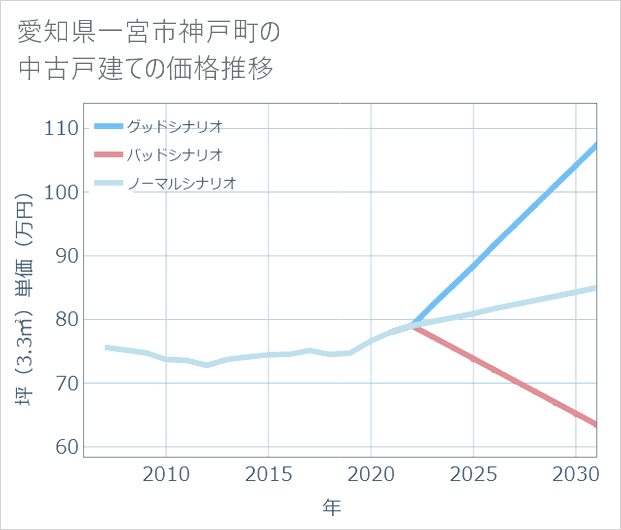 愛知県一宮市神戸町の中古戸建て価格推移