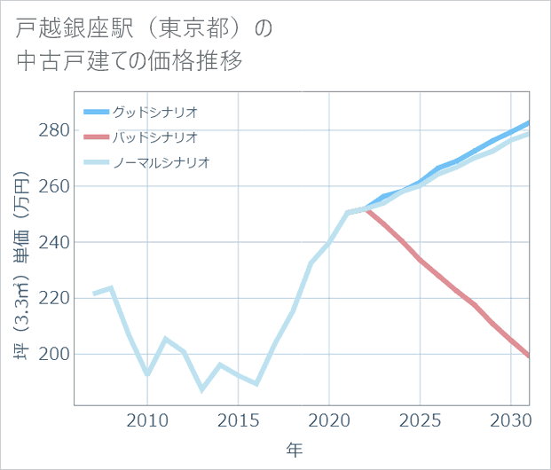 戸越銀座駅(東京都)の中古戸建て価格推移
