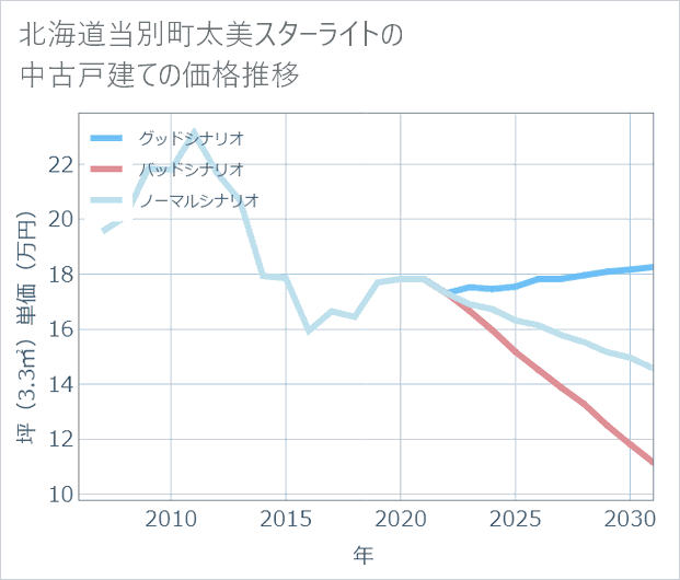 北海道当別町太美スターライトの中古戸建て価格推移