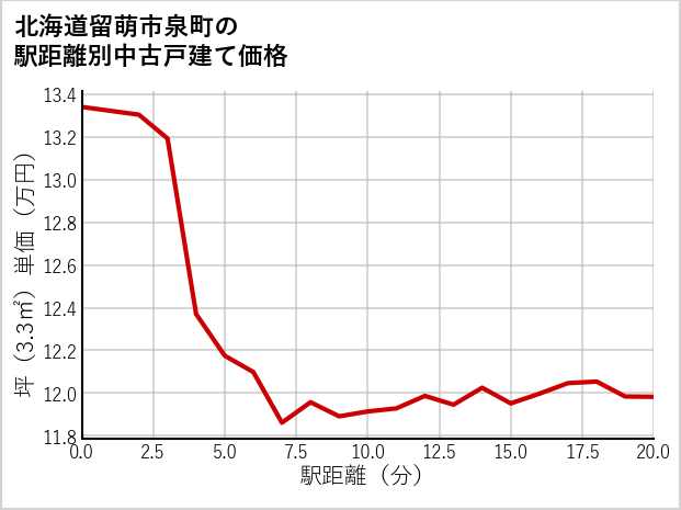 北海道留萌市泉町の徒歩距離別の中古戸建て坪単価