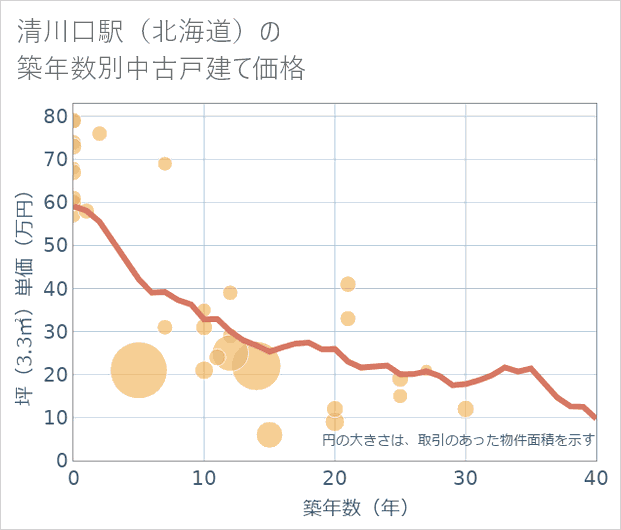 清川口駅(北海道)の築年数別の中古戸建て坪単価