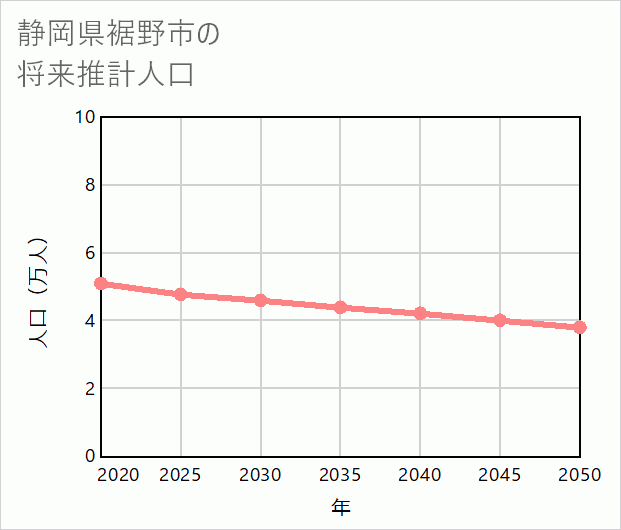 裾野市の将来推計人口