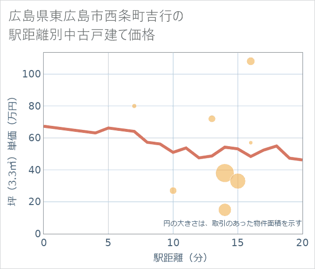 広島県東広島市西条町吉行の徒歩距離別の中古戸建て坪単価