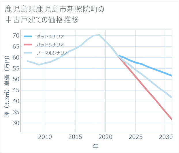 鹿児島県鹿児島市新照院町の中古戸建て価格推移