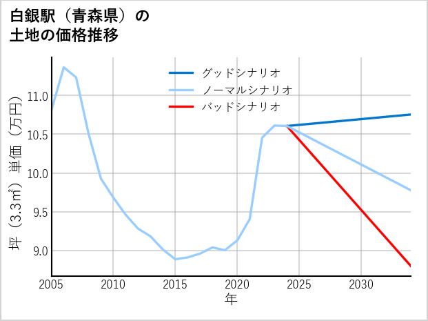 白銀駅（青森県）の土地価格推移
