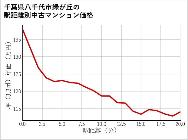千葉県八千代市緑が丘の徒歩距離別の中古マンション坪単価